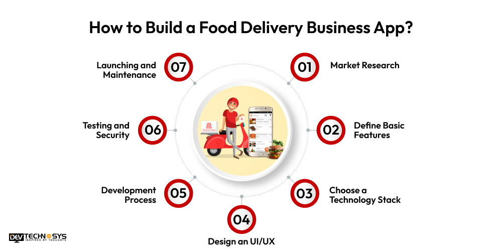 How to Build a Food Delivery Business App