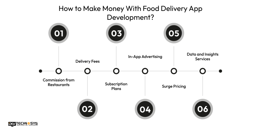 Make Money With Food Delivery App Development