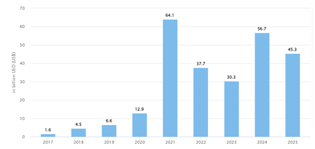 Market Stats Of Token Development Industry