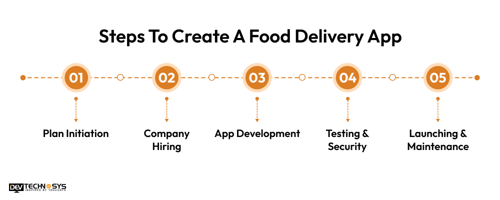 Steps To Create A Food Delivery App