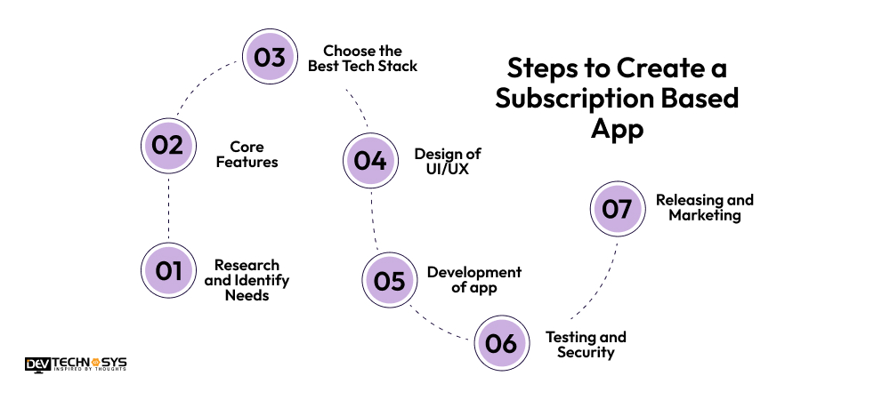 Steps to Create a Subscription Based App