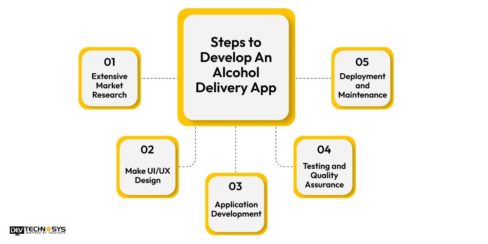 Steps to Develop An Alcohol Delivery App