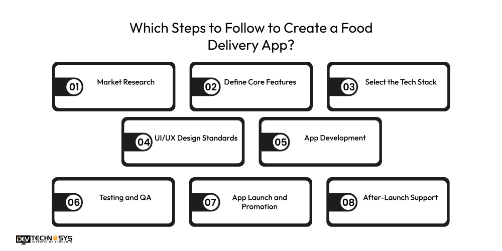 Steps to Follow to Create a Food Delivery App