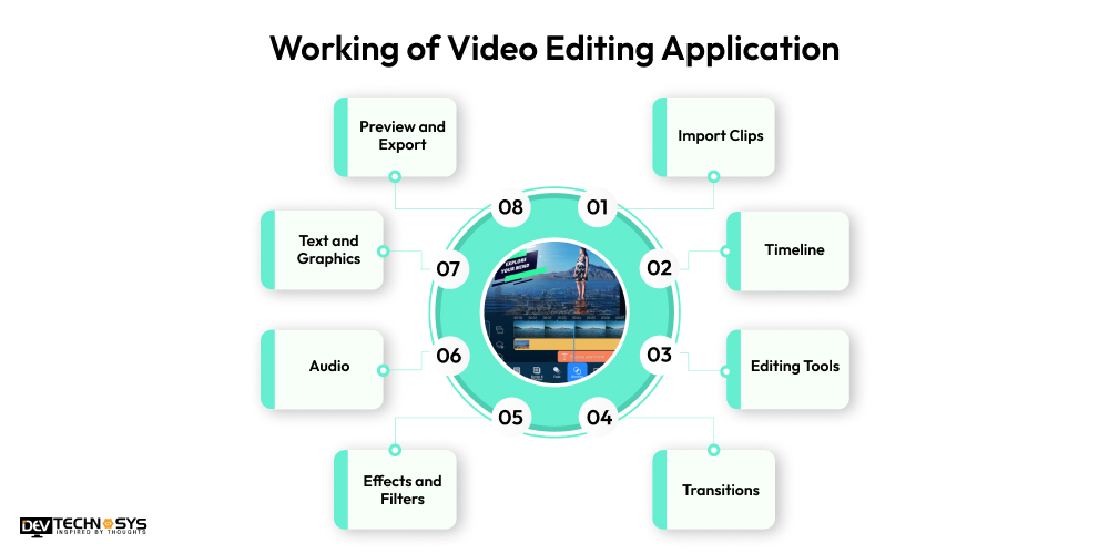 Video Editing App Work