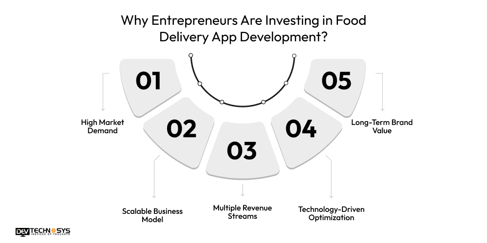 Why Entrepreneurs Are Investing in Food Delivery App