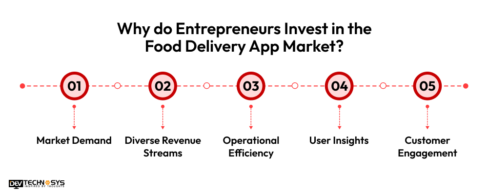 Why do Entrepreneurs Invest in the Food Delivery App Market