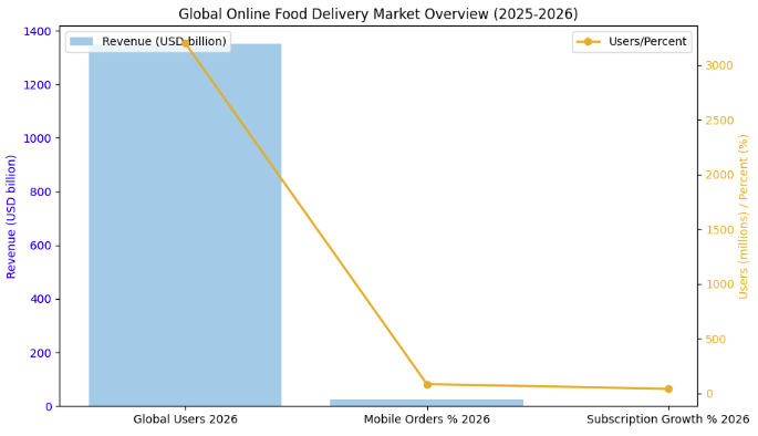 create food market stats