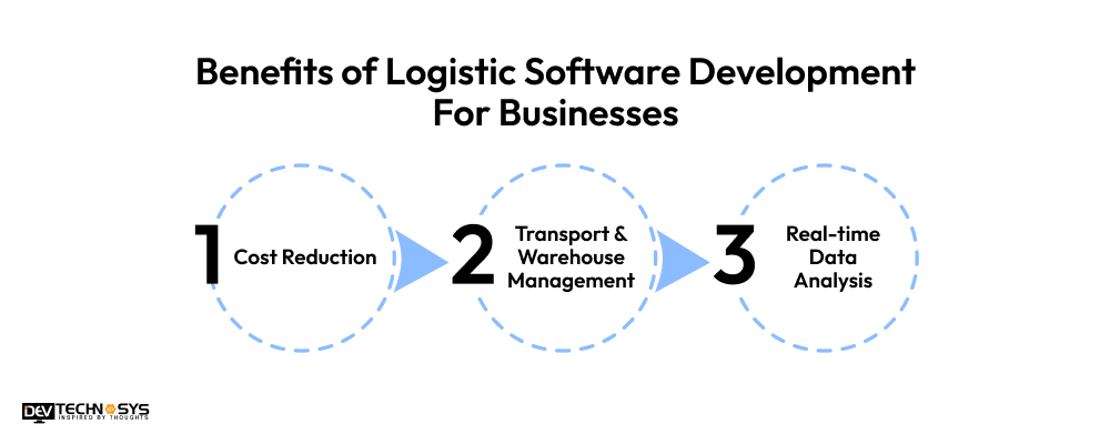 Benefits of Logistic Software Development for Businesses