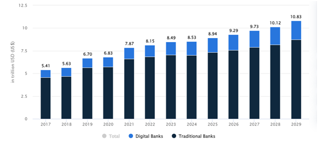 Future Predictions and Projections of the Mobile Banking Sector
