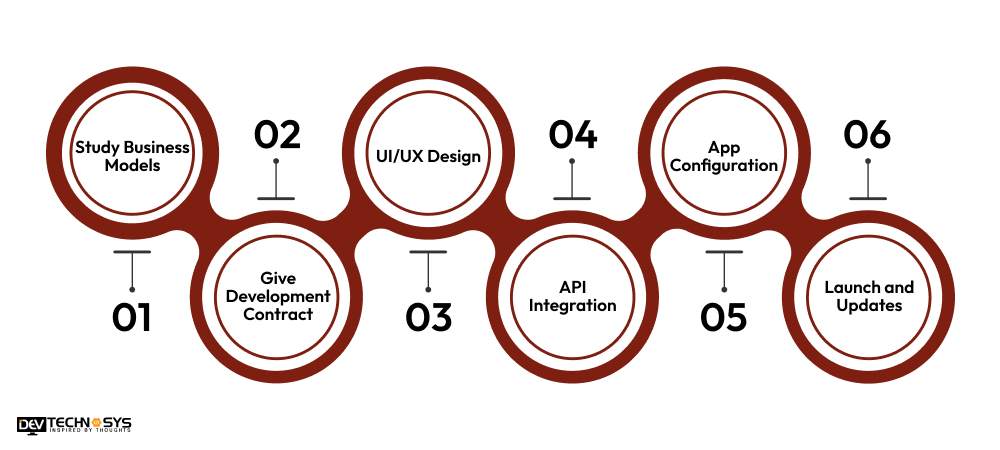How to Develop an App Like Mashreq NEOBiz
