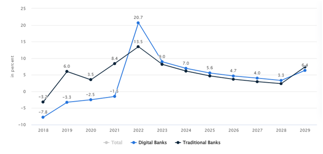 Market Stats Of the Digital Banking Sector