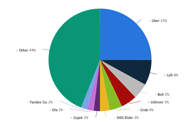 Market Stats of the Car Rental Industry
