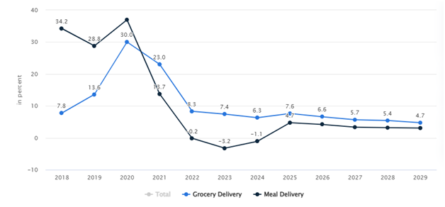 Market Stats of the Food Delivery Industry