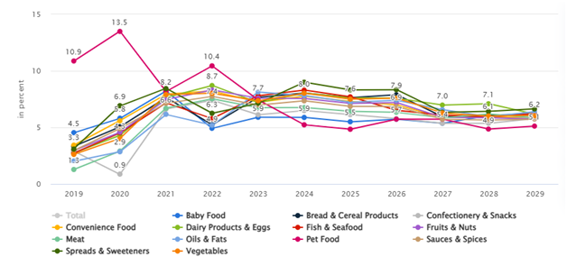 Market Stats of the Food and Restaurant Industry