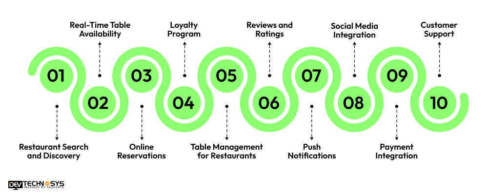 Top 10 Trending Features of a Restaurant Booking App