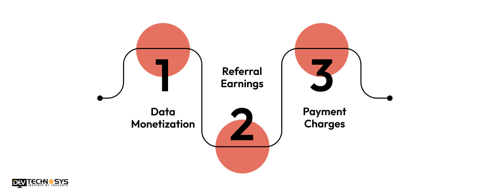 What are the Digital Banking App Monetization Methods