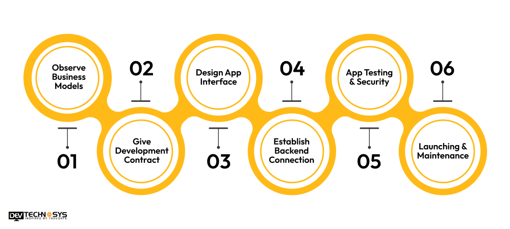 What are the Steps to Develop an App Like Canara ai1