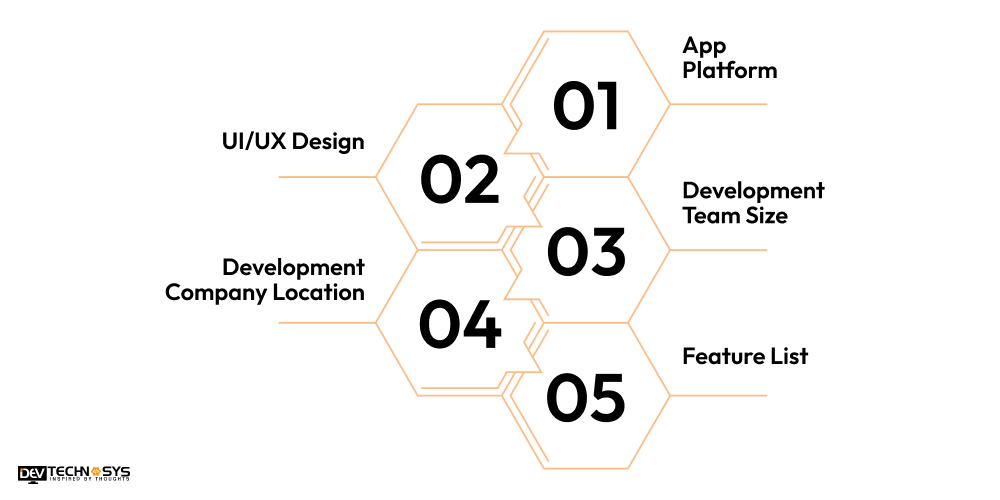 Factors Affecting the Social Media Planner App Development