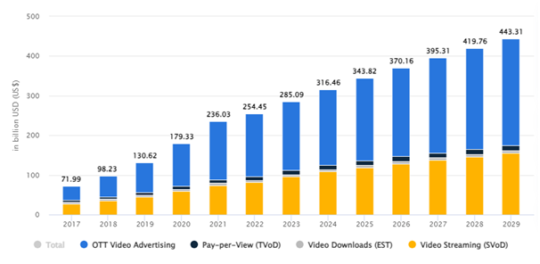 Future Predictions and Projections of OTT Service