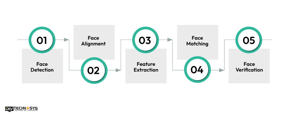 How Does Facial Recognition Software Work