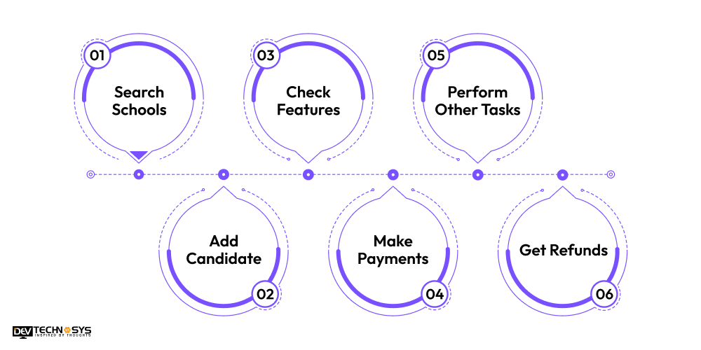 How Does Skiply Mobile Application Work