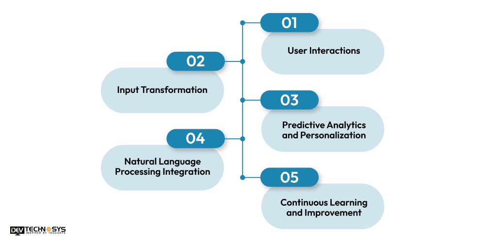 How Does an AI Model Work