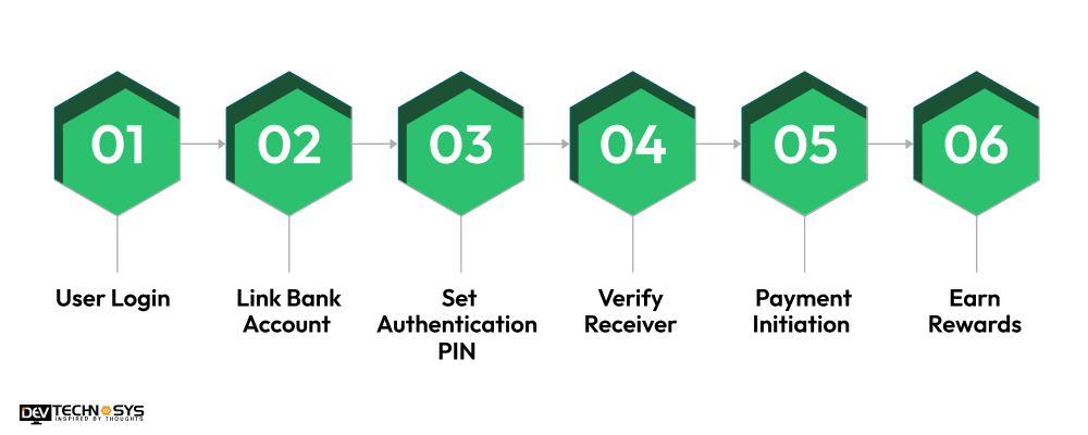 How Does an E-wallet App Work