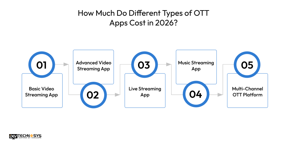 How Much Do Different Types of OTT Apps Cost in 2026