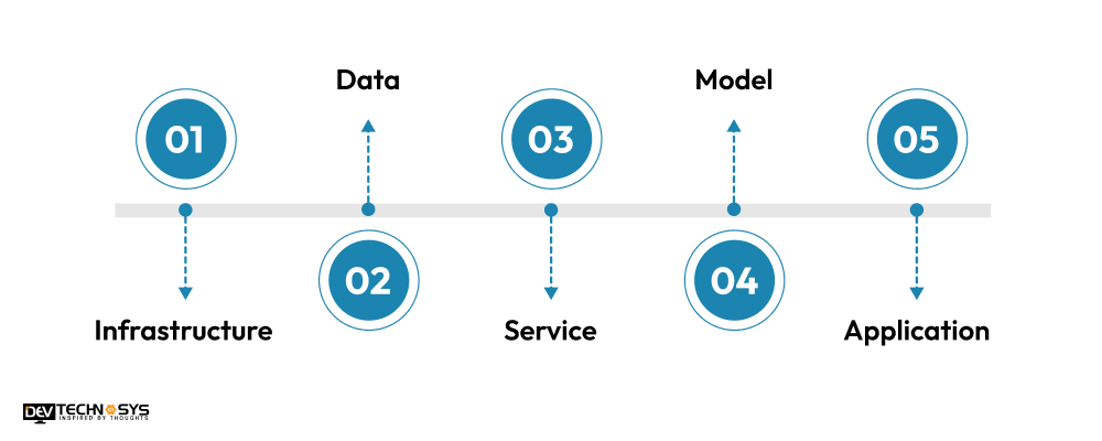 Know the Five-Layer AI Model