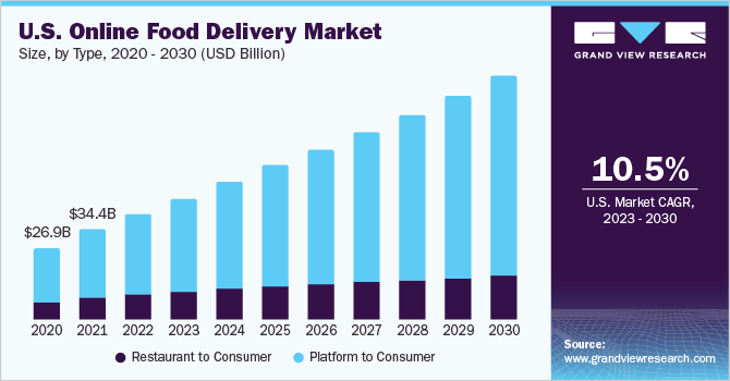 Market Analysis of Food Delivery Apps