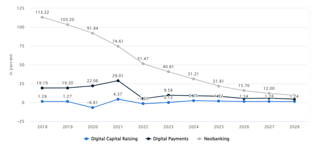 Market Stats for the Fintech Industry