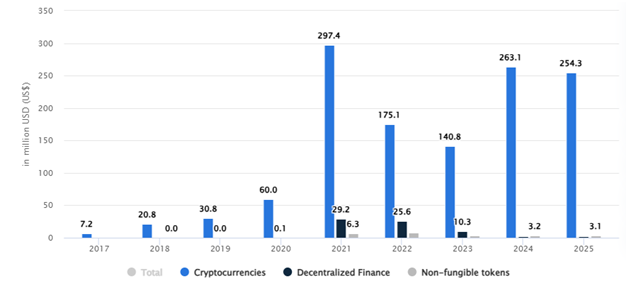 Market Stats of the Blockchain Industry