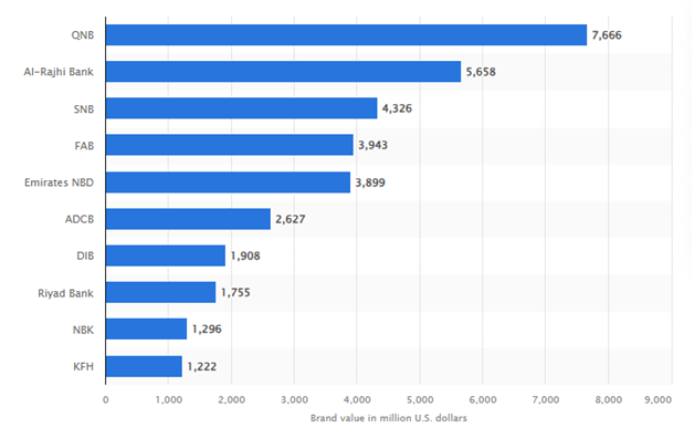 Market Stats of the Finance Industry