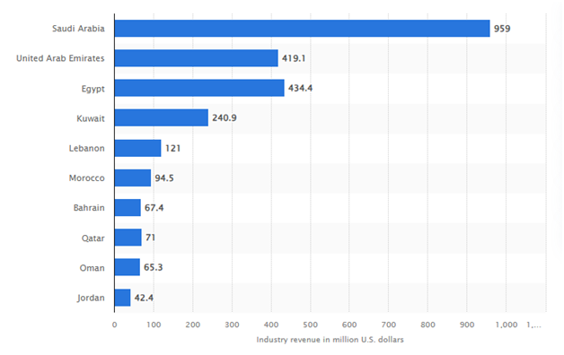 Market Stats of the Fitness Industry