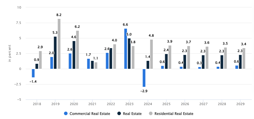 Market Stats of the Real Estate Industry