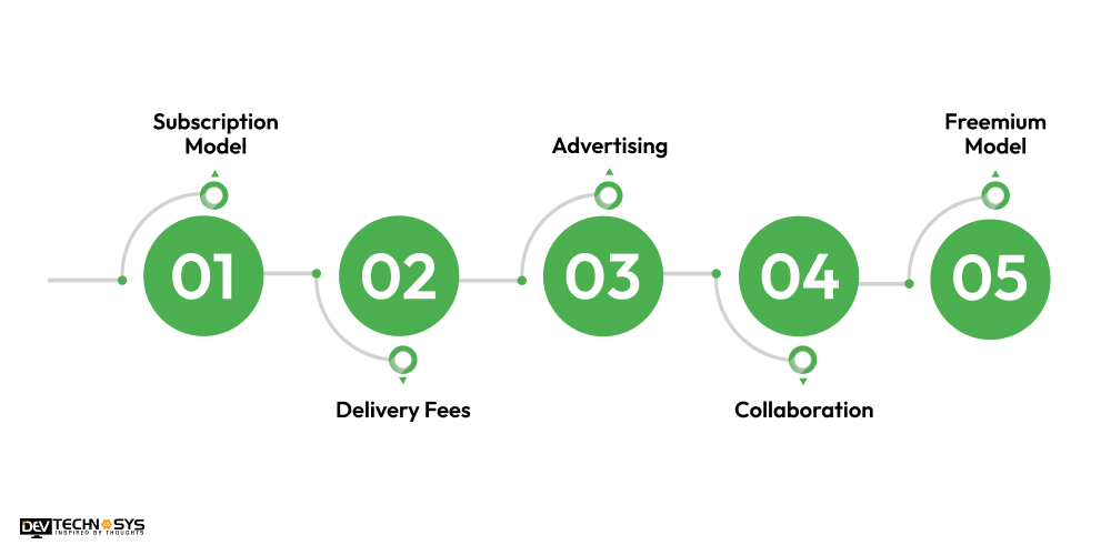 Monetization Technique of Food Delivery App Like DailyMealz