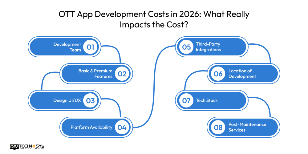 OTT App Development Costs in 2026: What Really Impacts the Cost