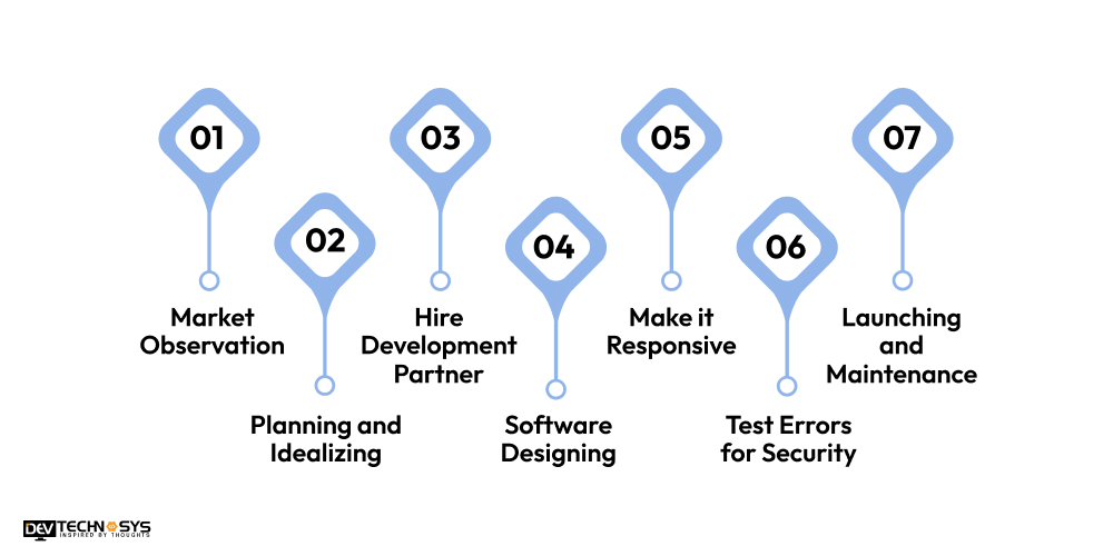 Steps to Build Property Management Software