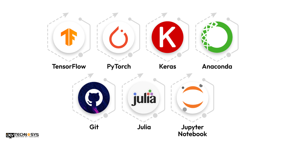 What are the Frameworks and Tools Required For AI Model Development