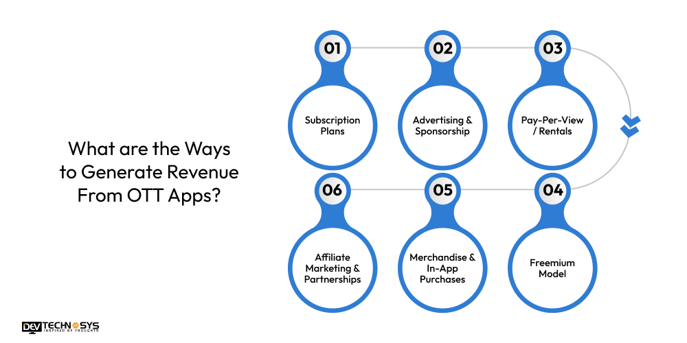 What are the Ways to Generate Revenue From OTT Apps