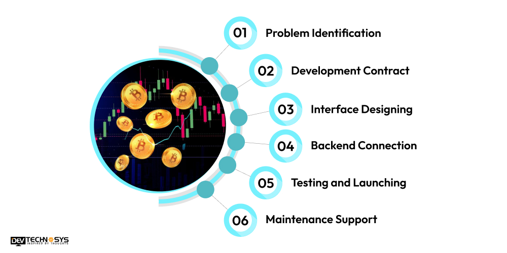 What is the Process of Hybrid Crypto Exchange Development