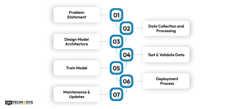 What is the Process to Build an AI Model