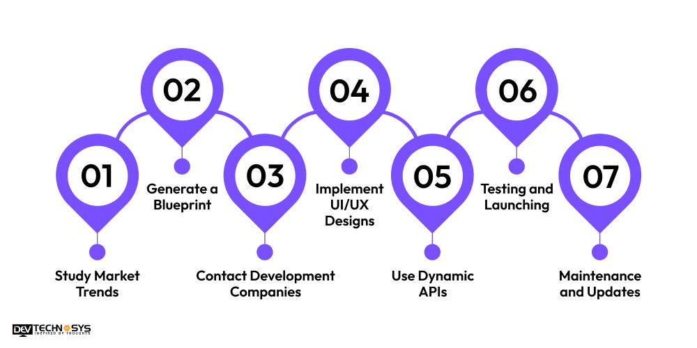 What is the Process to Develop an App Like Skiply