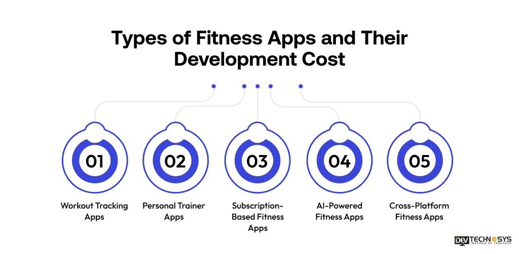 types of fitness apps cost