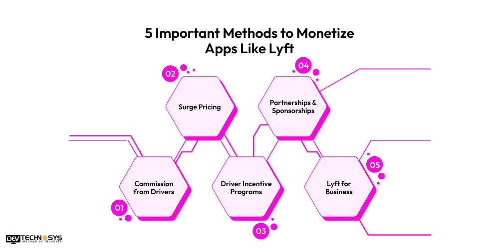 5 Important Methods to Monetize Apps Like Lyft