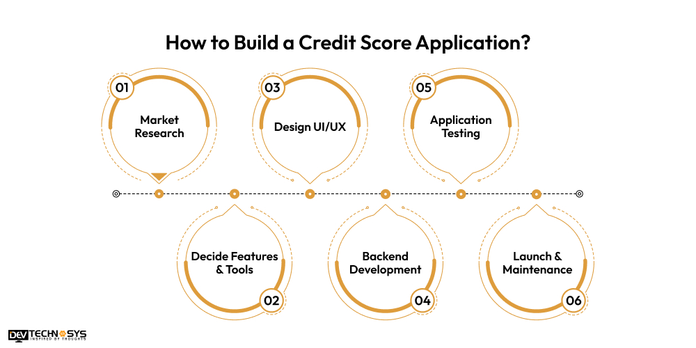 How to Build a Credit Score Application