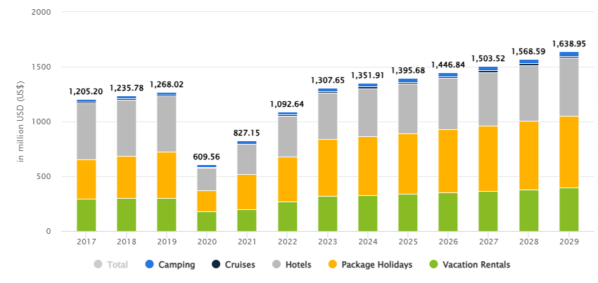 Market Stats for Tour and Travel Industry