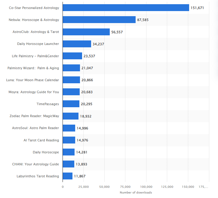 Market Stats for the Astrology Industry