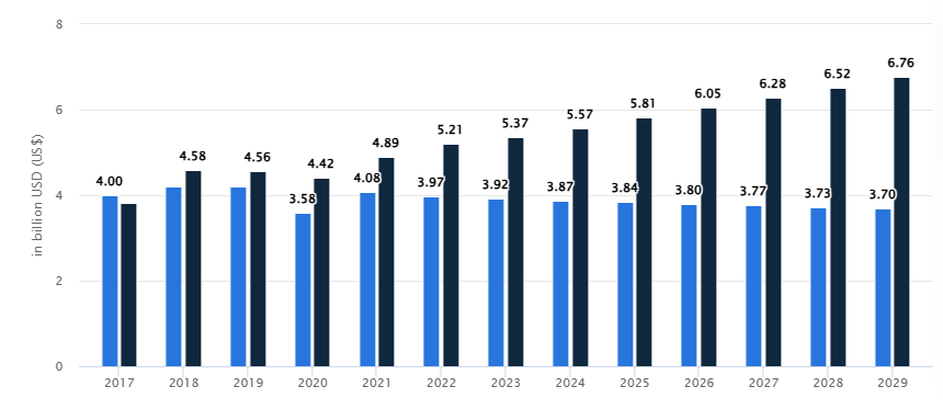 Market Stats for the Finance and Banking Industry