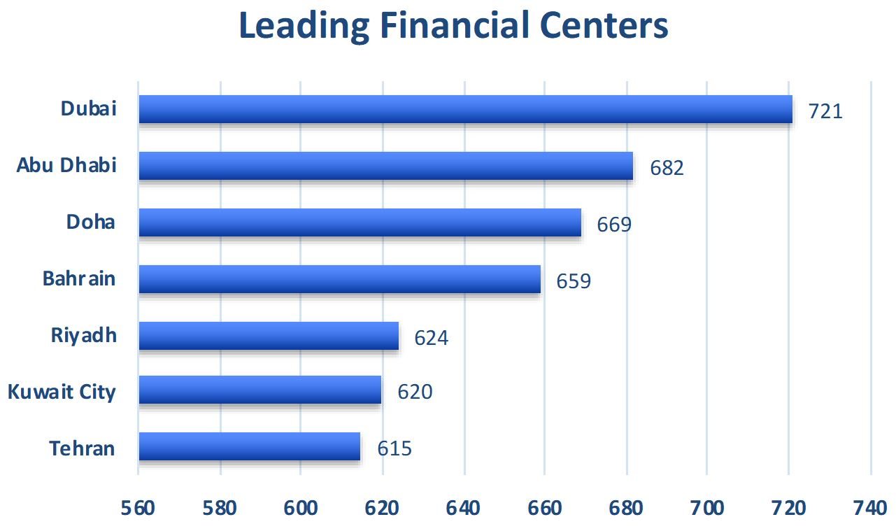 Market Stats for the Fintech Industry
